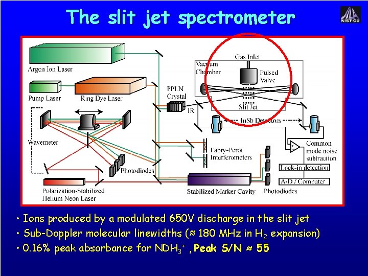 The slit jet spectrometer • Ions produced by a modulated 650 V discharge in