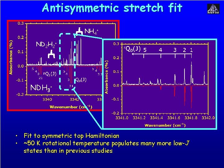 Antisymmetric stretch fit NH 4+ ND 2 H 2+ NDH 3+ • Fit to