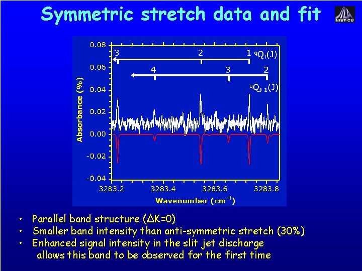Symmetric stretch data and fit • Parallel band structure (ΔK=0) • Smaller band intensity