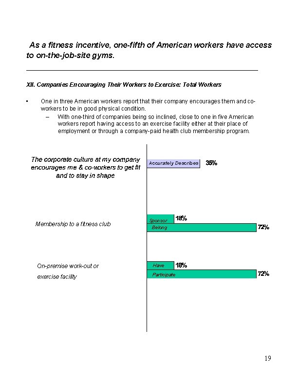 As a fitness incentive, one-fifth of American workers have access to on-the-job-site gyms. XII.