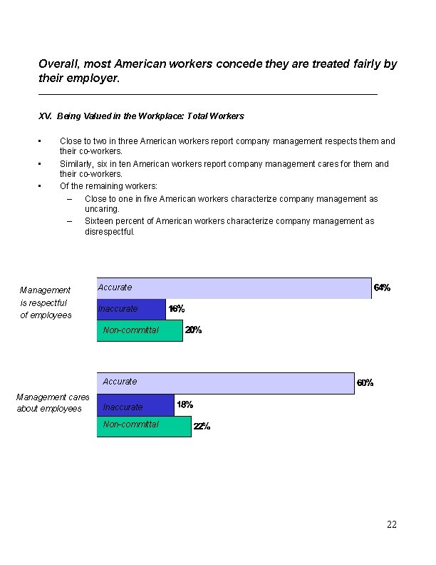 Overall, most American workers concede they are treated fairly by their employer. XV. Being