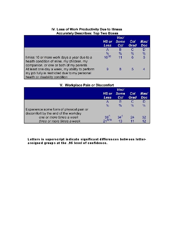 Letters in superscript indicate significant differences between letterassigned groups at the. 95 level of