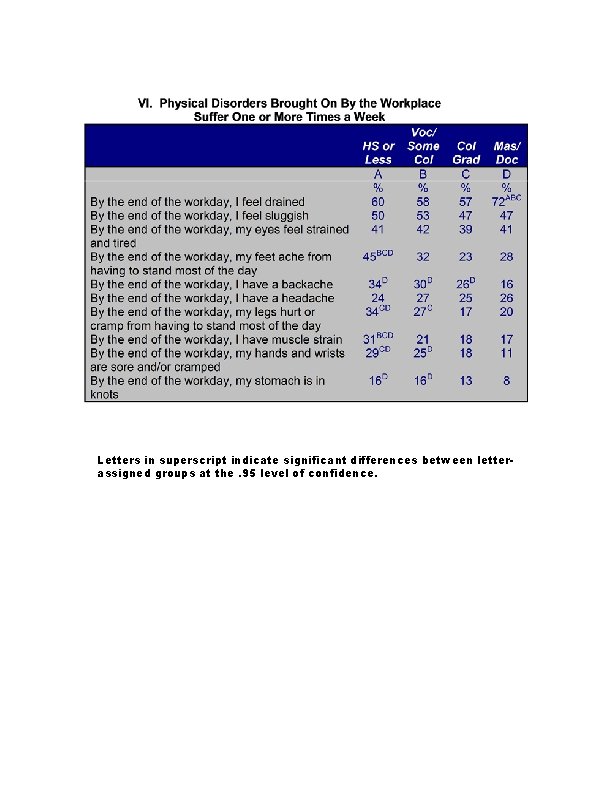 Letters in superscript indicate significant differences between letterassigned groups at the. 95 level of