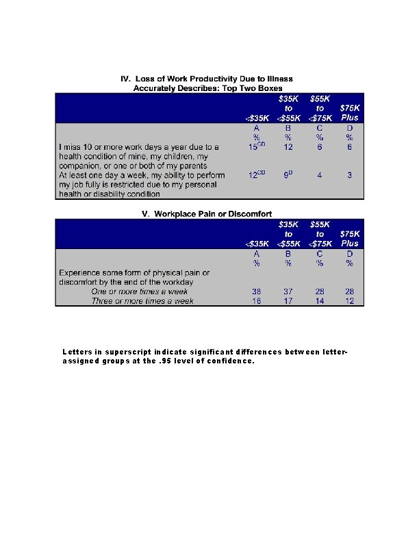 Letters in superscript indicate significant differences between letterassigned groups at the. 95 level of