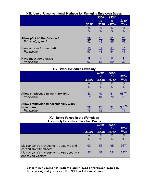 Letters in superscript indicate significant differences between letter-assigned groups at the. 95 level of