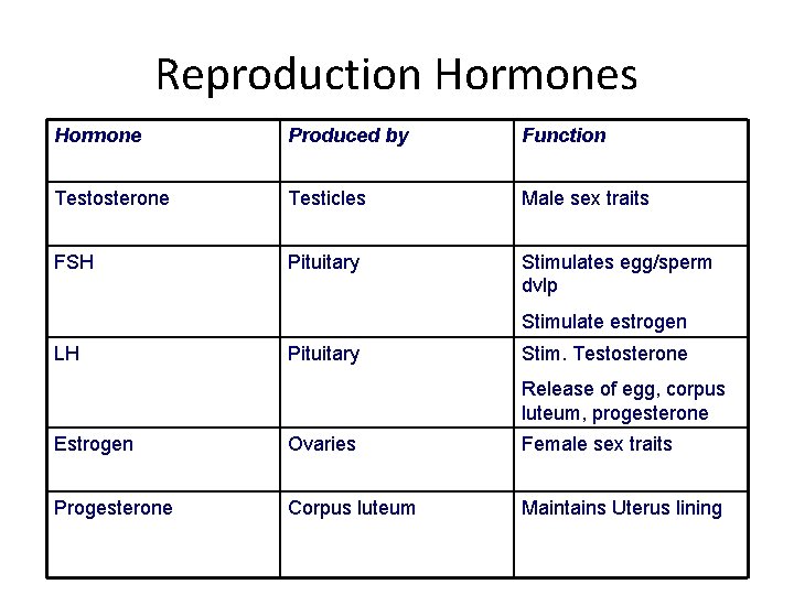 Reproduction Hormones Hormone Produced by Function Testosterone Testicles Male sex traits FSH Pituitary Stimulates