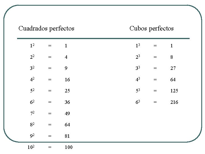 Cuadrados perfectos Cubos perfectos 12 = 1 13 = 1 22 = 4 23