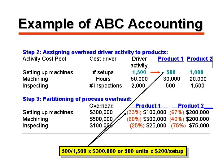 Example of ABC Accounting Step 2: Assigning overhead driver activity to products: Activity Cost