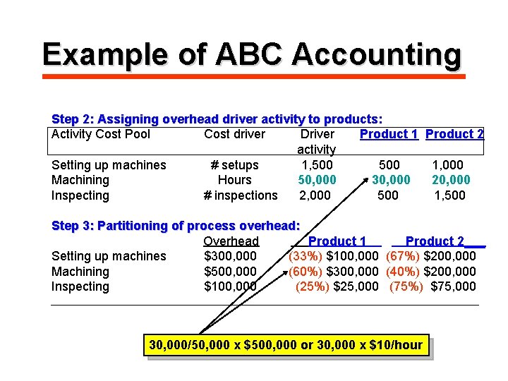 Example of ABC Accounting Step 2: Assigning overhead driver activity to products: Activity Cost