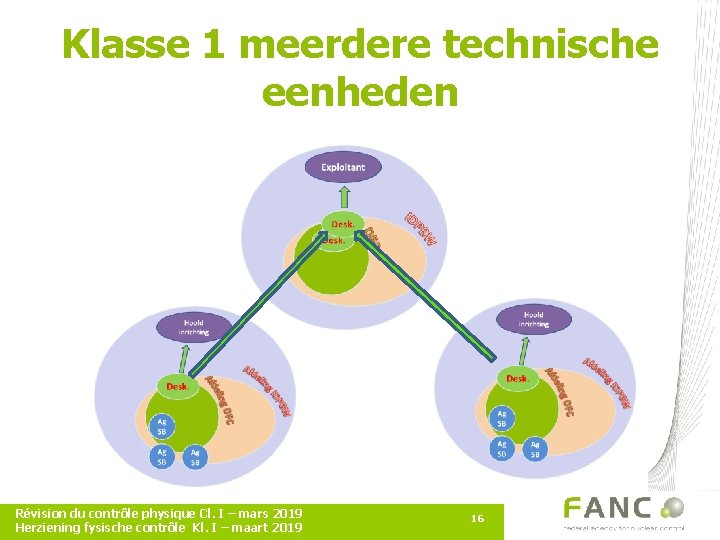 Klasse 1 meerdere technische eenheden Révision du contrôle physique Cl. I – mars 2019