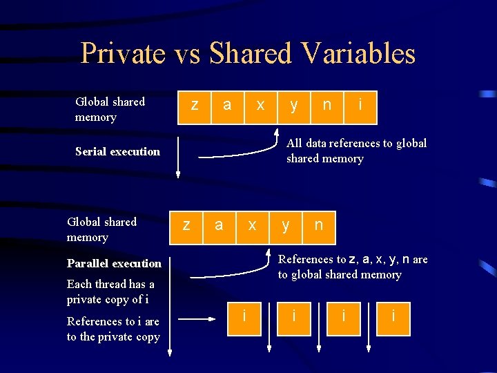 Private vs Shared Variables Global shared memory z a x i y n References