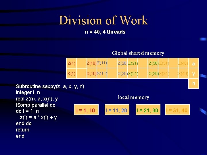 Division of Work n = 40, 4 threads Global shared memory Z(1) Z(10) Z(11)