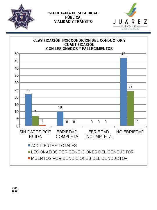 SECRETARÍA DE SEGURIDAD PÚBLICA, VIALIDAD Y TRÁNSITO CLASIFICACIÓN POR CONDICION DEL CONDUCTOR Y CUANTIFICACIÓN