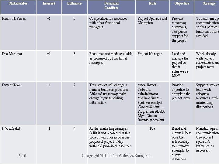 Stakeholder Interest Influence Hirem N. Firem +1 5 Competition for resources with other functional