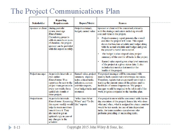 The Project Communications Plan 8 -13 Copyright 2015 John Wiley & Sons, Inc. 