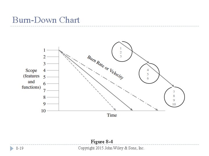 Burn-Down Chart Figure 8 -4 8 -19 Copyright 2015 John Wiley & Sons, Inc.