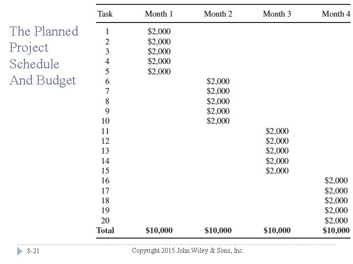 The Planned Project Schedule And Budget 8 -21 Copyright 2015 John Wiley & Sons,