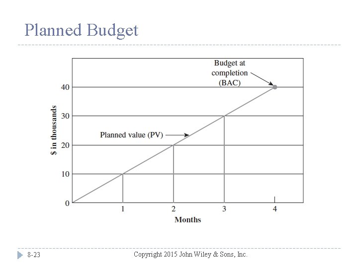 Planned Budget 8 -23 Copyright 2015 John Wiley & Sons, Inc. 