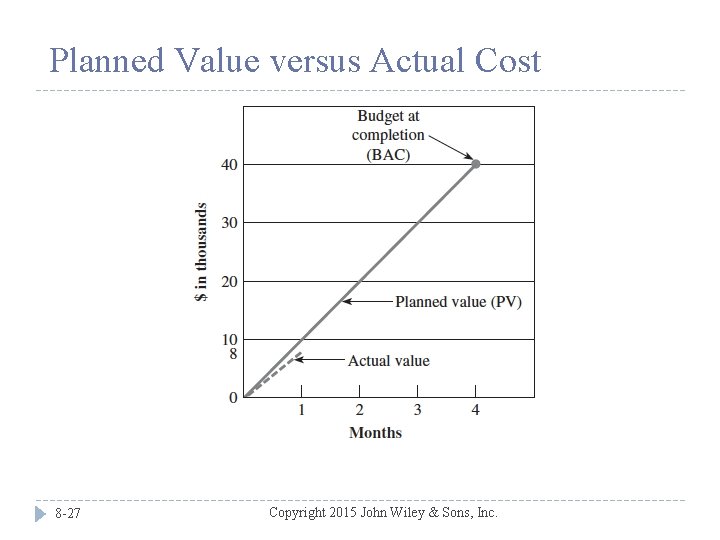 Planned Value versus Actual Cost 8 -27 Copyright 2015 John Wiley & Sons, Inc.