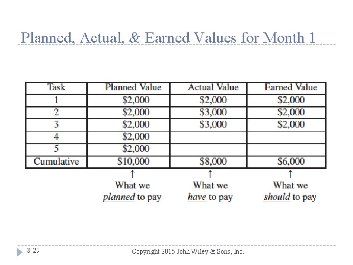 Planned, Actual, & Earned Values for Month 1 8 -29 Copyright 2015 John Wiley