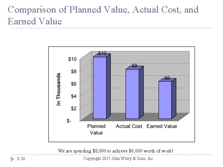 Comparison of Planned Value, Actual Cost, and Earned Value We are spending $8, 000