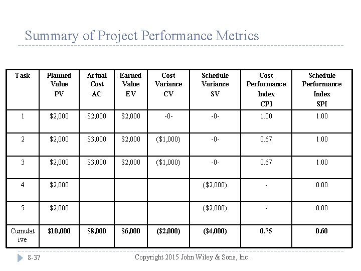 Summary of Project Performance Metrics Task Planned Value PV Actual Cost AC Earned Value