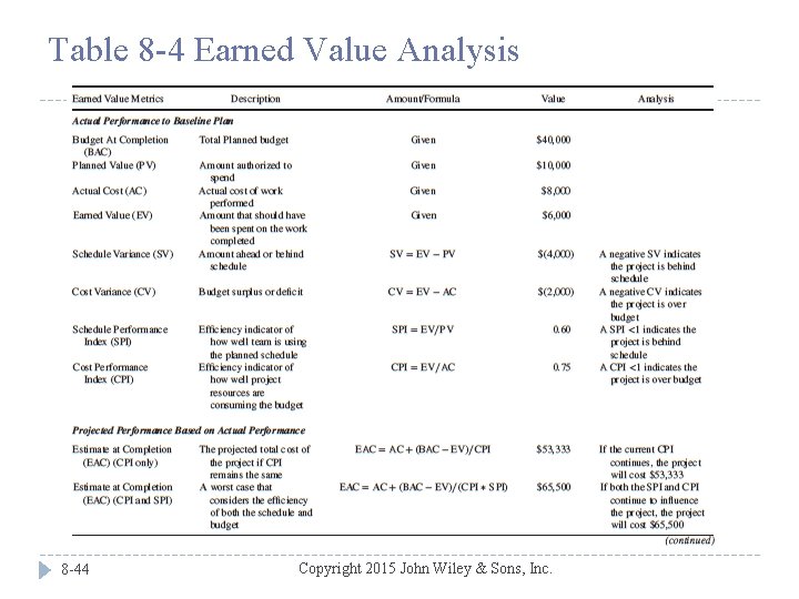 Table 8 -4 Earned Value Analysis 8 -44 Copyright 2015 John Wiley & Sons,