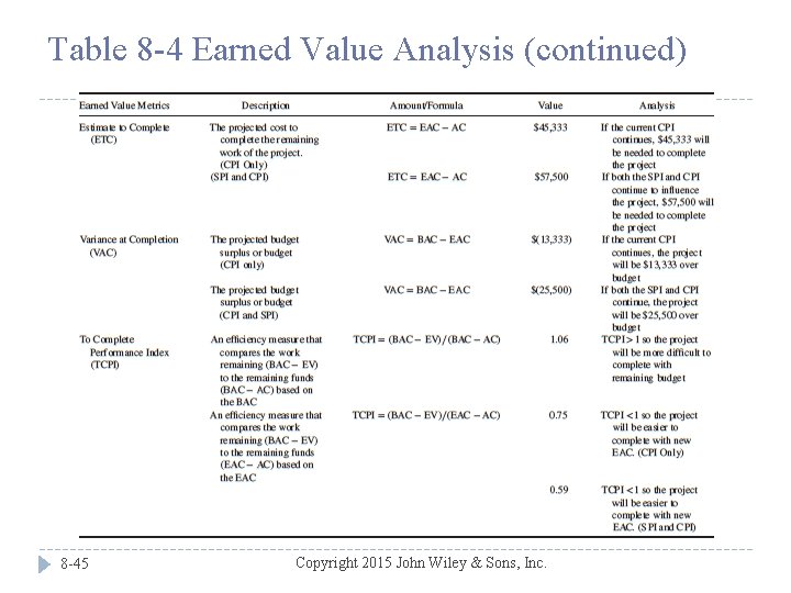 Table 8 -4 Earned Value Analysis (continued) 8 -45 Copyright 2015 John Wiley &