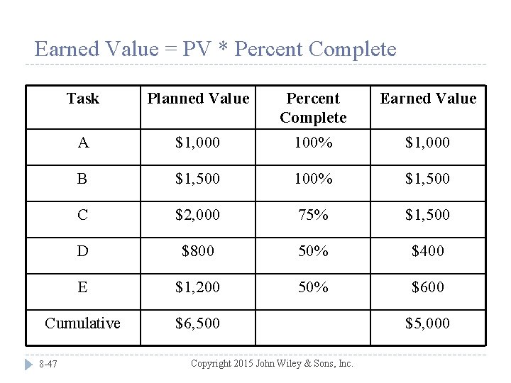 Earned Value = PV * Percent Complete Task Planned Value Percent Complete Earned Value
