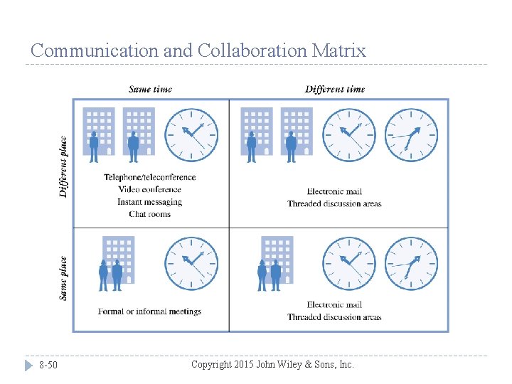 Communication and Collaboration Matrix 8 -50 Copyright 2015 John Wiley & Sons, Inc. 