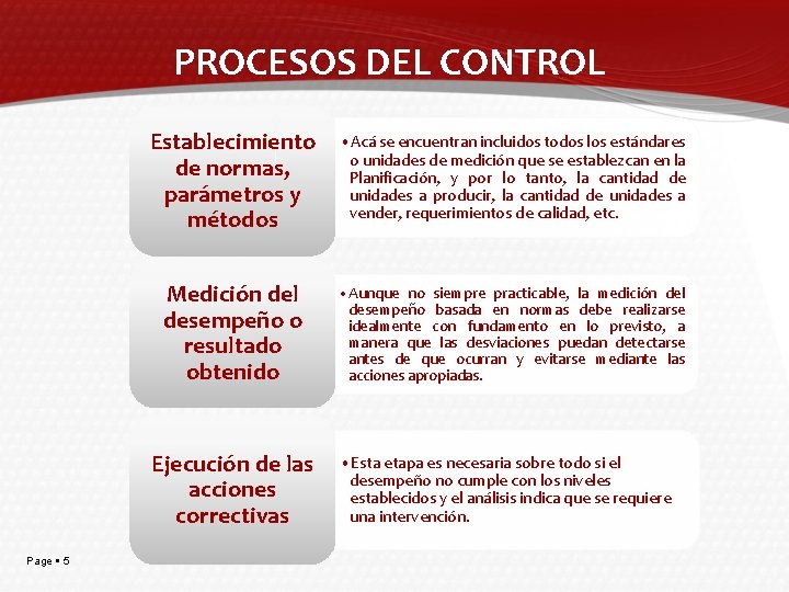 PROCESOS DEL CONTROL Establecimiento de normas, parámetros y métodos • Acá se encuentran incluidos