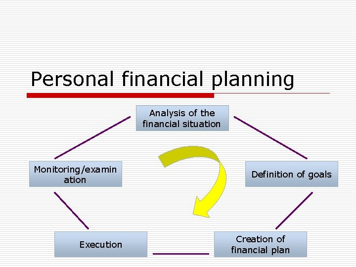 Personal financial planning Analysis of the financial situation Monitoring/examin ation Execution Definition of goals