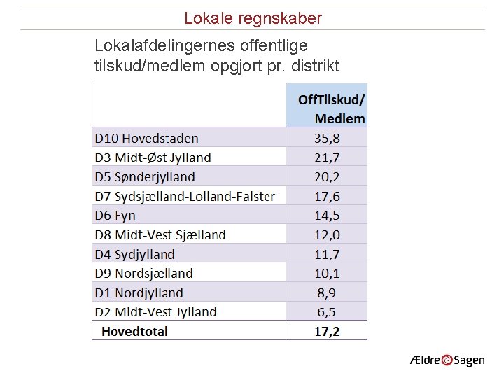 Lokale regnskaber Lokalafdelingernes offentlige tilskud/medlem opgjort pr. distrikt 