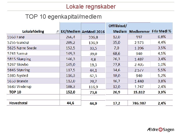 Lokale regnskaber TOP 10 egenkapital/medlem 