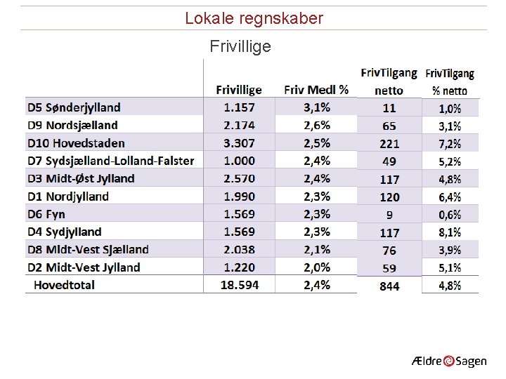 Lokale regnskaber Frivillige 