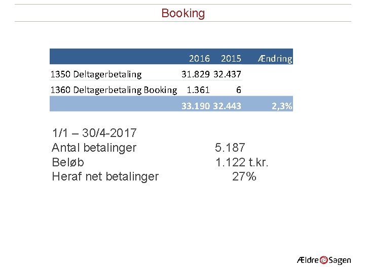 Booking 2016 1350 Deltagerbetaling 2015 Ændring 31. 829 32. 437 1360 Deltagerbetaling Booking 1.