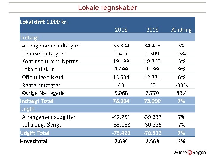 Lokale regnskaber Lokal drift 1. 000 kr. Indtægt Arrangementsindtægter Diverse indtægter Kontingent m. v.