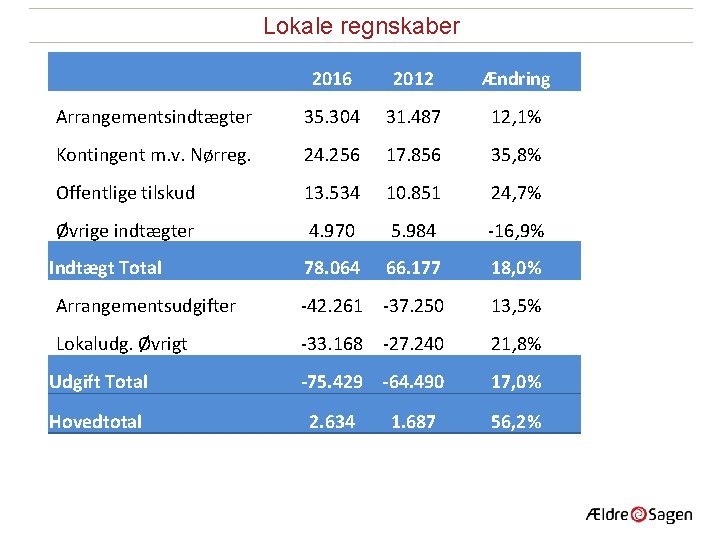 Lokale regnskaber 2016 2012 Ændring Arrangementsindtægter 35. 304 31. 487 12, 1% Kontingent m.