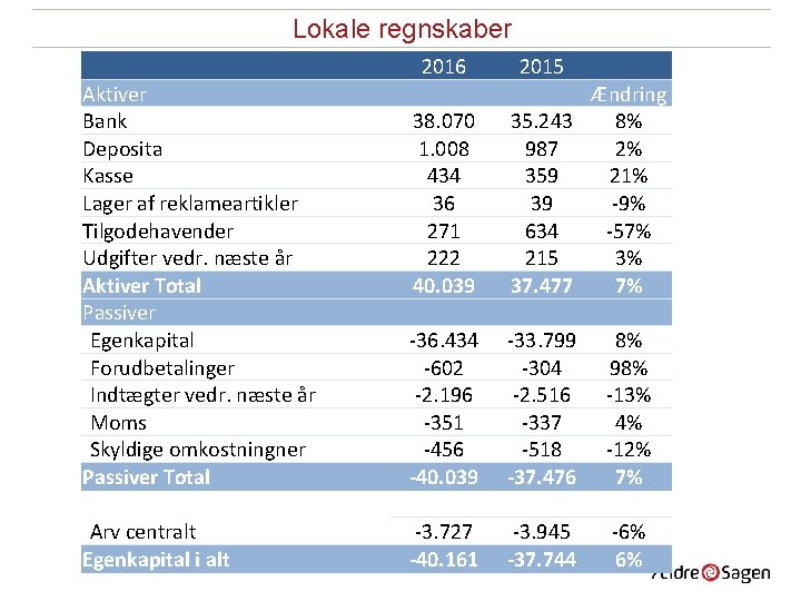 Lokale regnskaber 2016 2015 Aktiver Bank Deposita Kasse Lager af reklameartikler Tilgodehavender Udgifter vedr.