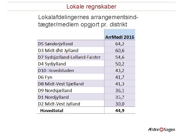 Lokale regnskaber Lokalafdelingernes arrangementsindtægter/medlem opgjort pr. distrikt 