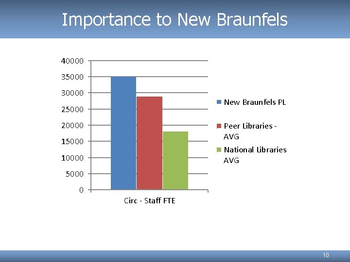 Importance to New Braunfels 40000 35000 30000 New Braunfels PL 25000 20000 Peer Libraries