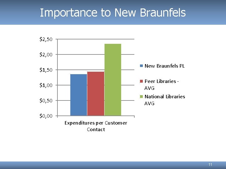 Importance to New Braunfels $2, 50 $2, 00 New Braunfels PL $1, 50 $1,