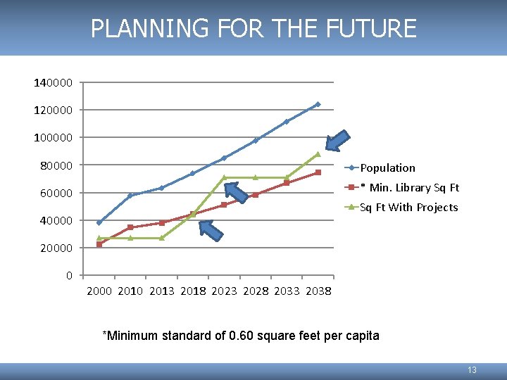PLANNING FOR THE FUTURE 140000 120000 100000 80000 Population 60000 * Min. Library Sq
