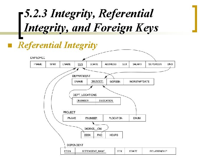 5. 2. 3 Integrity, Referential Integrity, and Foreign Keys n Referential Integrity 5. 2. 3 Integrity, Referential Integrity, and Foreign Keys n Referential Integrity