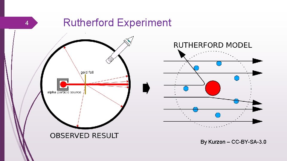 4 Rutherford Experiment By Kurzon – CC-BY-SA-3. 0 