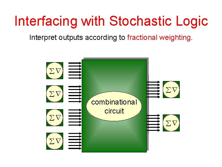Interfacing with Stochastic Logic Interpret outputs according to fractional weighting. åÑ åÑ åÑ combinational