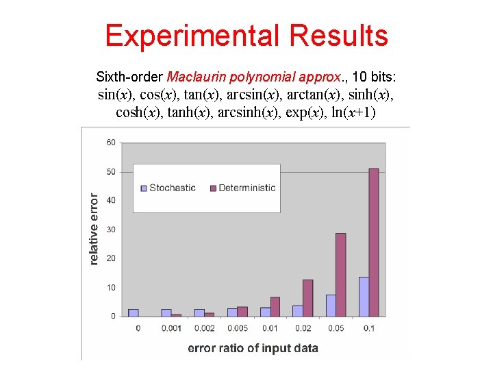 Experimental Results Sixth-order Maclaurin polynomial approx. , 10 bits: sin(x), cos(x), tan(x), arcsin(x), arctan(x),