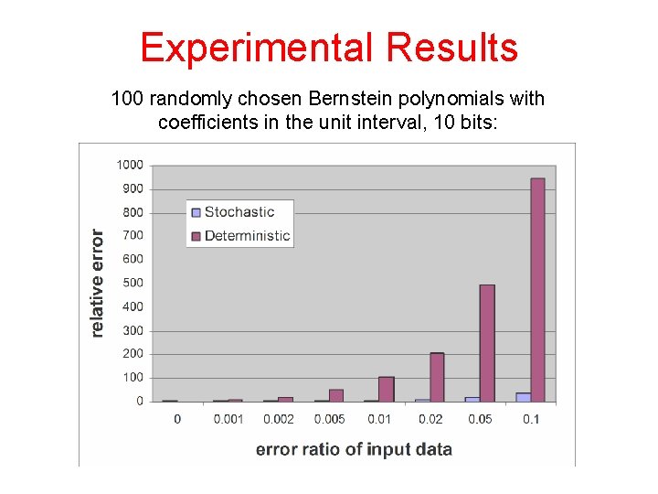 Experimental Results 100 randomly chosen Bernstein polynomials with coefficients in the unit interval, 10