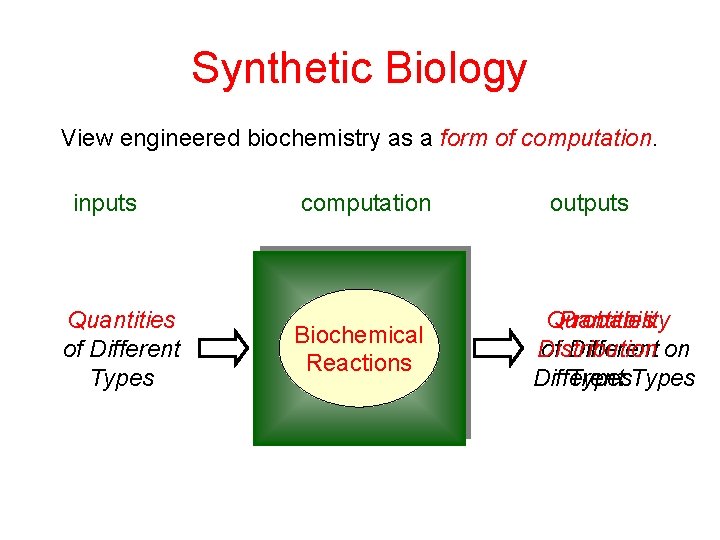 Synthetic Biology View engineered biochemistry as a form of computation. inputs Quantities of Different