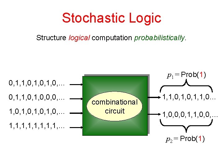 Stochastic Logic Structure logical computation probabilistically. p 1 = Prob(1) 0, 1, 1, 0,